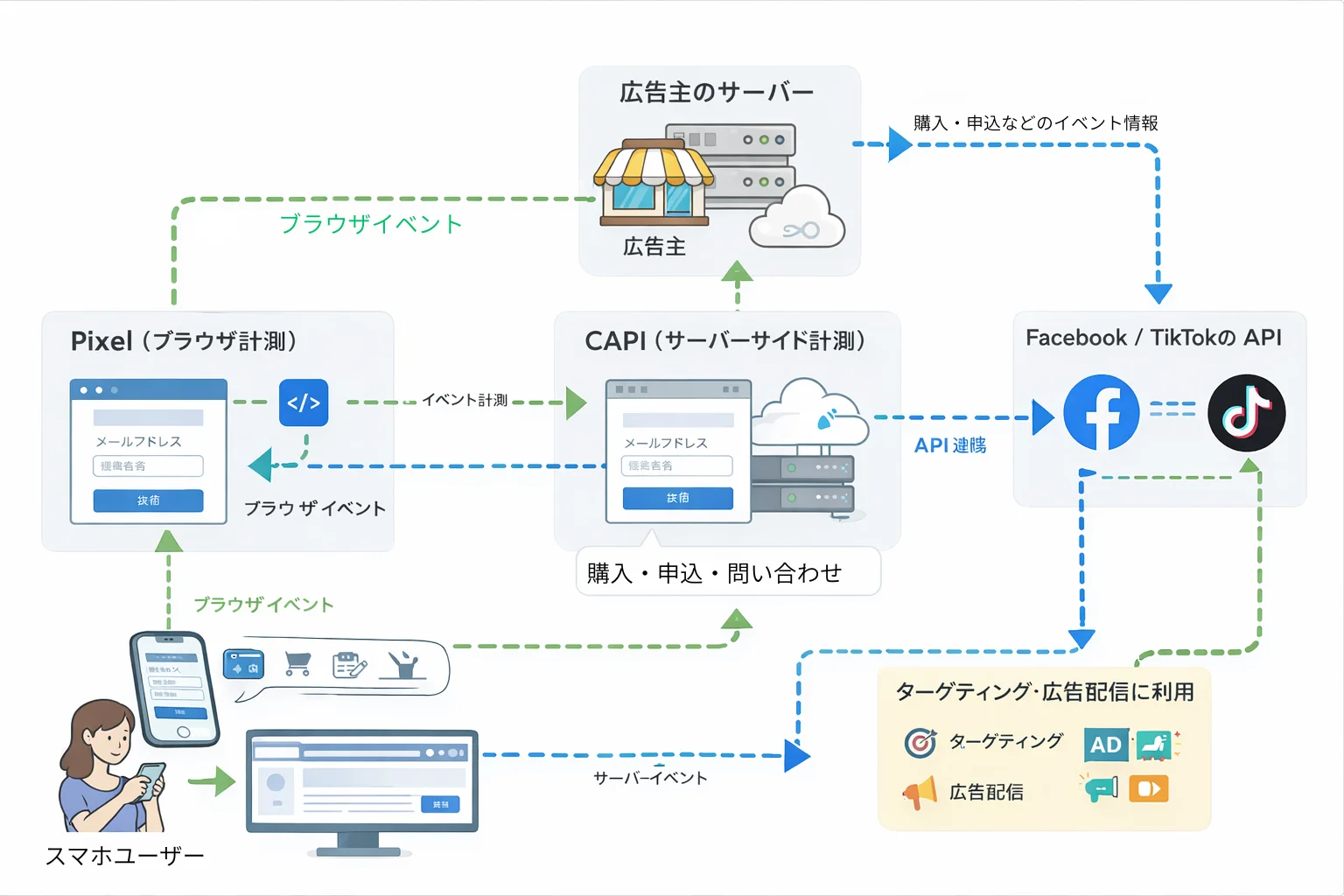 Pixel / CAPI 連携イメージ図